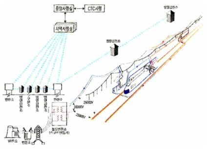 전력 공급망과 AT 급전 방식 출처 : 한국철도기술연구원