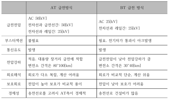 교류급전방식 차이