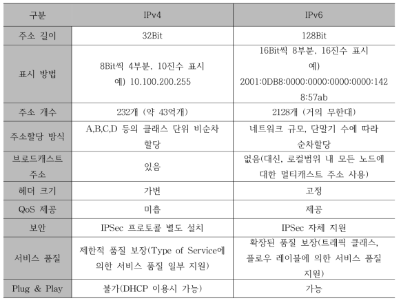 IPv4, IPv6 비교