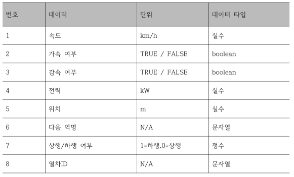 수급관리 서버 전송 데이터 형태