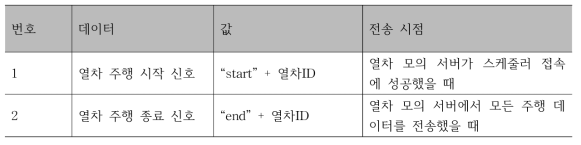 시작 및 종료 정보 전송 형태