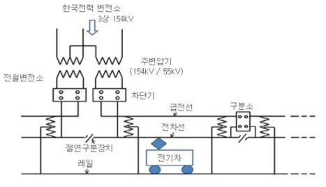 AT 급전방식 급전계통도