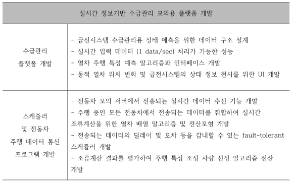 실시간 정보기반 수급관리 모의용 플랫폼 개발