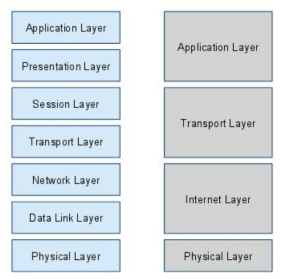 OSI와 TCP/IP의 레이어