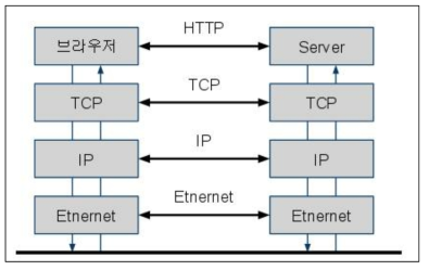 TCP/IP 패킷 인터넷