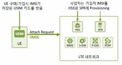 IMSI 할당