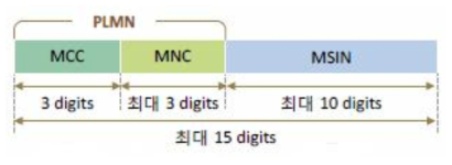 IMSI 포맷