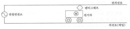 전기 철도 급전 회로의 구성