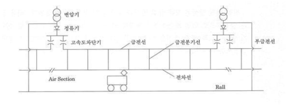 직류 급전 회로의 구성