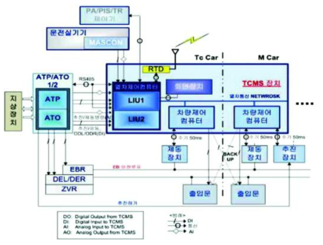 TCMS 구성도