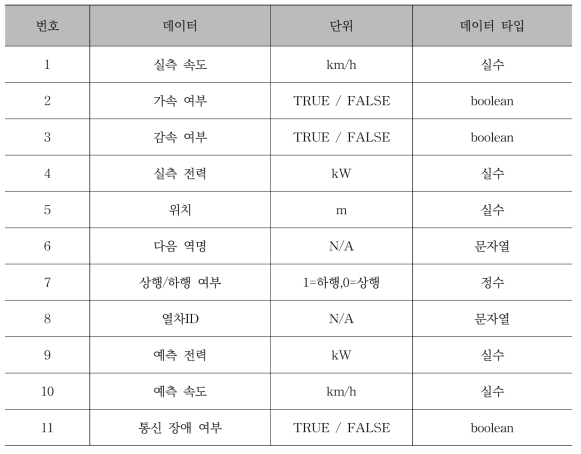 열차 주행 예측 알고리즘으로부터 전달받는 데이터 포맷