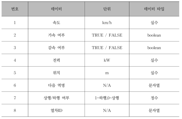 열차 모의 서버가 스케줄러에 매 초마다 전달하는 주행 데이터 포맷