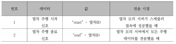 열차 모의 서버에서 스케줄러로 전송하는 추가 정보