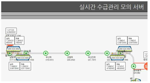 동적인 열차 움직임과 조류계산 테스트 결과