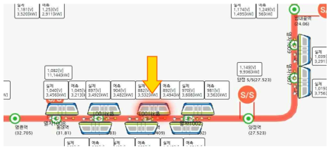 전압 강하 발생 상태 및 열차 특성 조정 대상 선정 결과