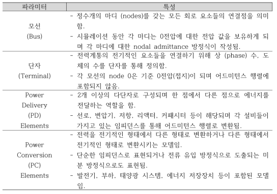 회로 정의를 위한 OpenDSS 내부 모델