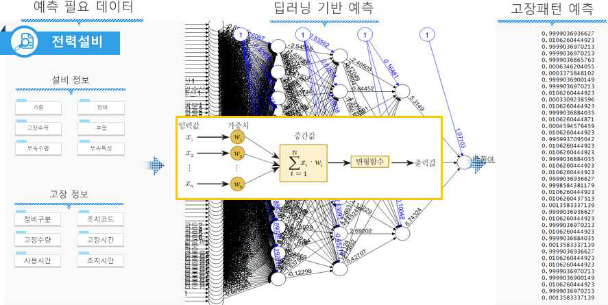 딥러닝 기반 전력설비 예측 예