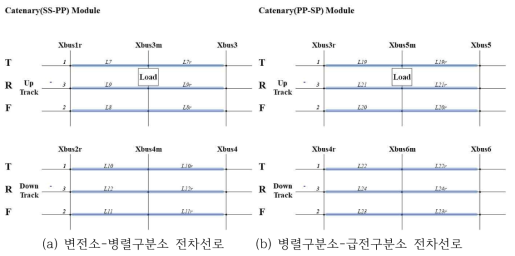 OpenDSS 전차선로 모델링