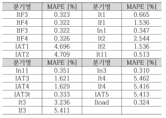 Case 1에 대한 각 분기별 MAPE