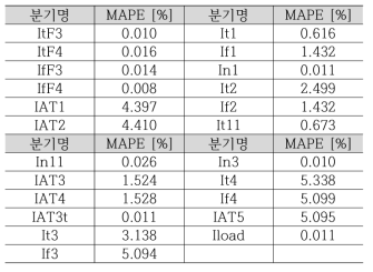 Case 2에 대한 각 분기별 MAPE