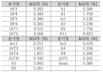 Case 3에 대한 각 분기별 MAPE