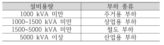 부하 설비용량에 따른 종류 구분