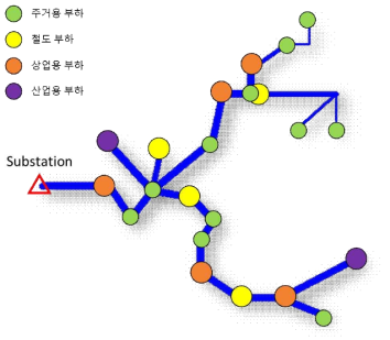 임의로 구성한 전력계통 및 부하 종류별 설치개소