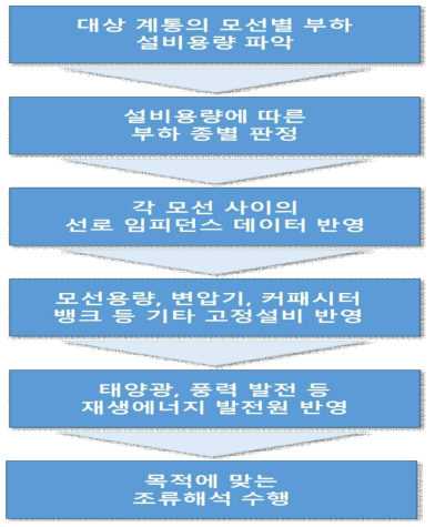 임의로 구성한 전력계통 및 부하 종류별 설치개소