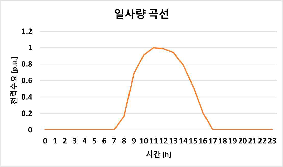 일사량 곡선