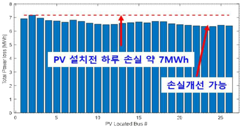 3MVA 태양광 발전원 설치 위치에 따른 계통 전력손실 추이