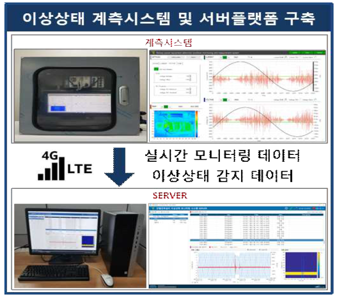 이상상태 계측 시스템 및 서버플랫폼 구축