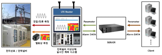 전철전력설비 이상상태 모니터링 시스템 구성도