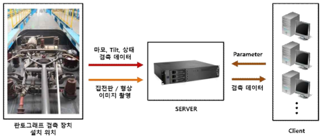 판토그래프 검측 시스템 구성도