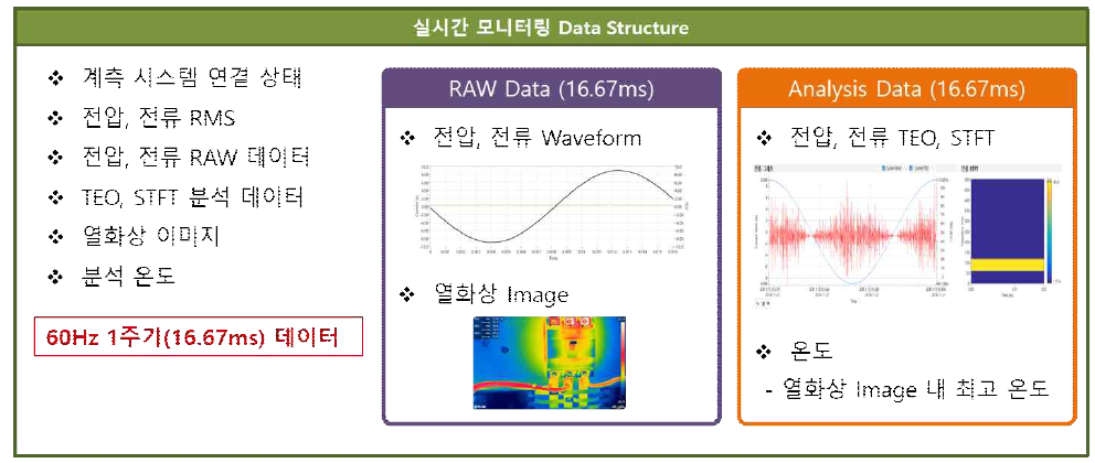 이상상태 실시간 모니터링 데이터 구조