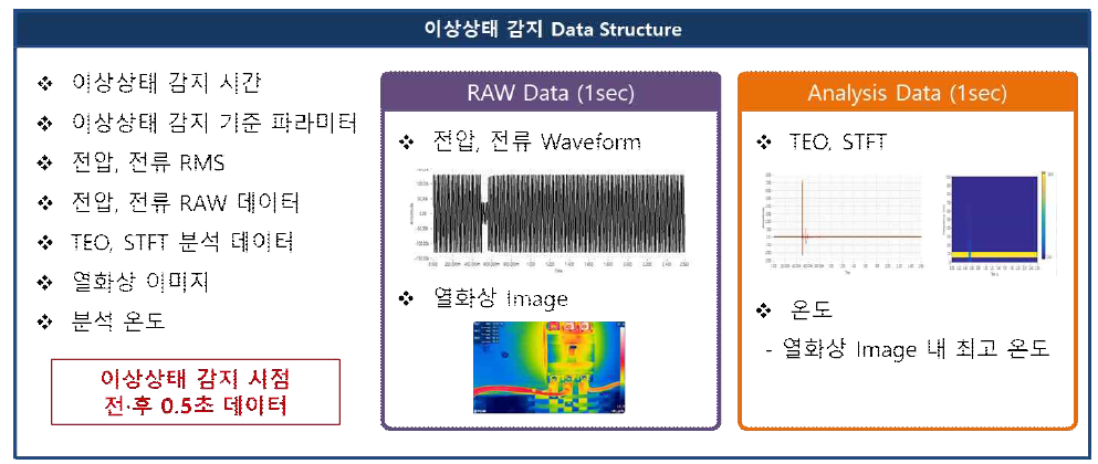 이상상태 감지 데이터 구조