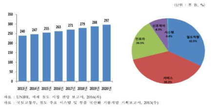 세계 철도 시장규모와 분야별 점유율