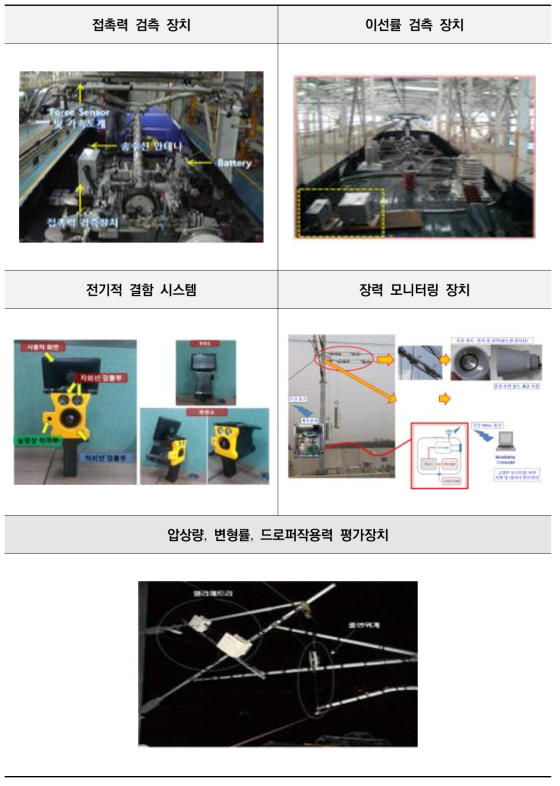 전차선로 집전성능 및 안전성능 검측장치 [철도연 보고서자료]