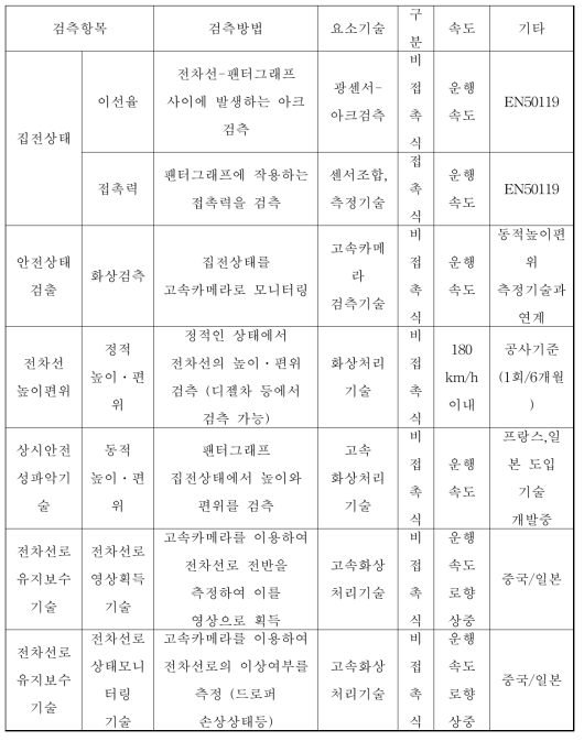 전차선로 개량에 따른 검출(집전상태)/안전 및 유지보수 검출 기술 요약