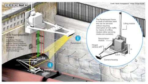 Pantoinspect사의 팬터그래프 이상예측 장비 [출처 : https://www.unece.org/fileadmin/DAM/trans/doc/2016/TER/Magnus_Liljegren__ PantoSystem.pdf ]