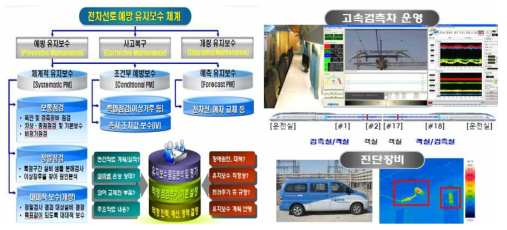 국내 예방유지보수 체계 및 과확화 장비 운영 기술 (Korail 자료)