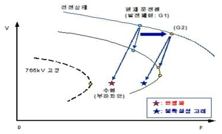 765kV 2회선 루트 고장의 부하차단량 산정