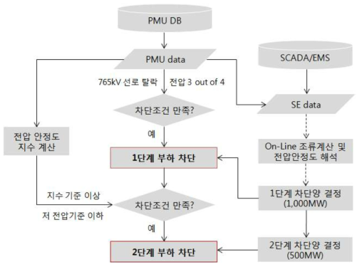 2단계 부하차단 순서도