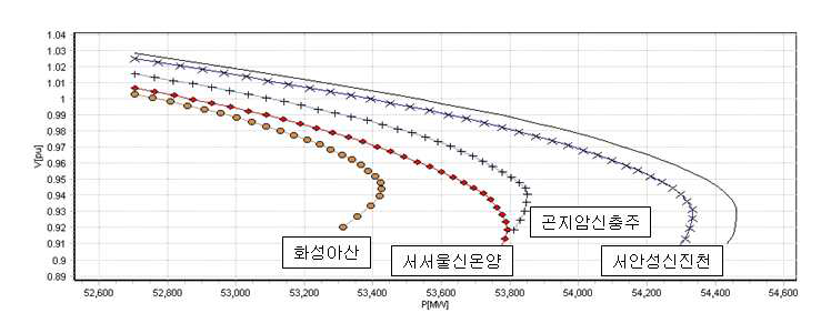 상정사고별 PV 커브