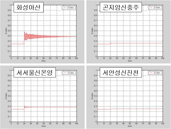 상성사고별 WAVI 인덱스 변화