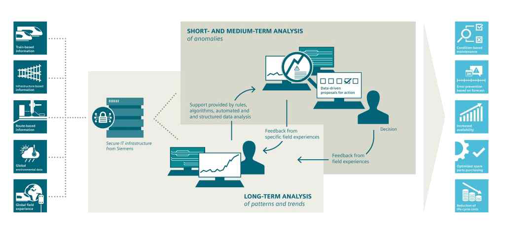 SIEMENS社의 데이터 수집 및 활용 개념