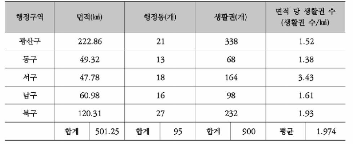 광주광역시, 상세생활권 구축 결과 (2)