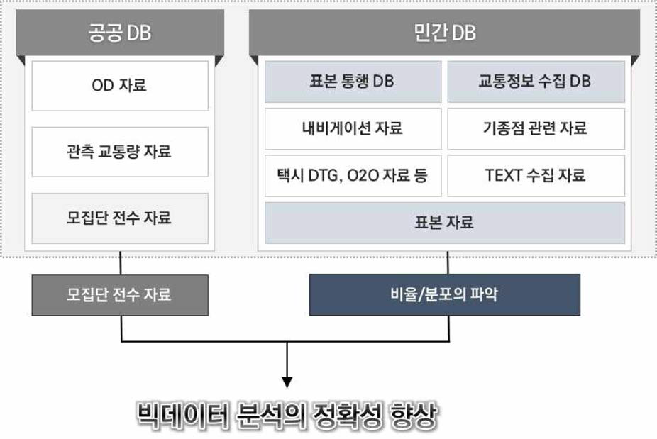 공공 및 민간 DB 특징