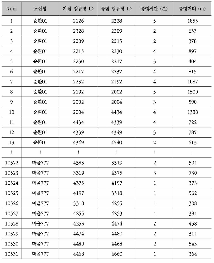 광주광역시, 상세생활권 구축 결과 (2)