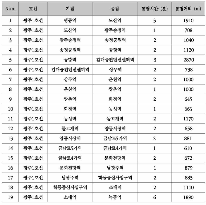 지하철역 및 노선 네트워크 구축 결과