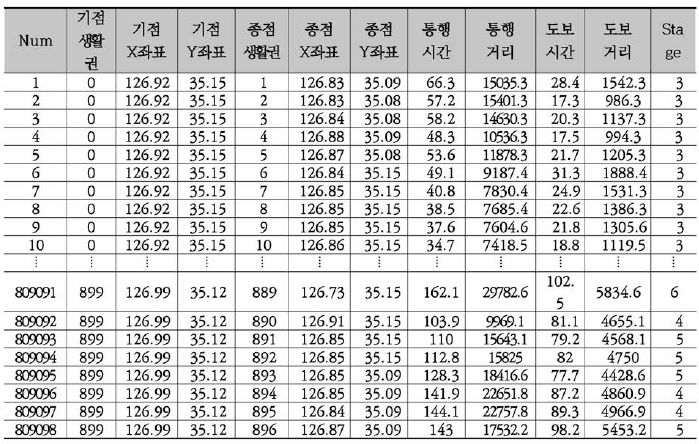 대중교통 동선 DB 상세 정보